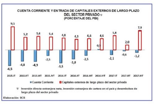 CUENTA CORRIENTE Y ENTRADA DE CAPITALES EXTERNOS DE LARGO PLAZO DEL SECTOR PRIVADO